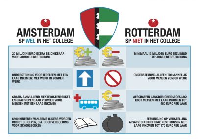 Armoedebestrijding in Amsterdam en Rotterdam